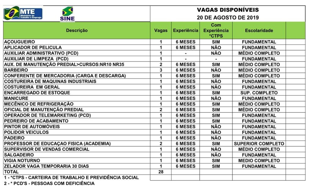 São 28 vagas para Rio Branco nesta terça-feira (20) — Foto: Divulgação/Sine-AC