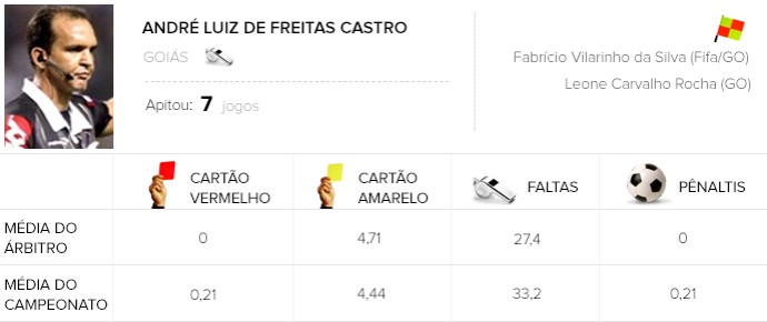 info árbitros André Luiz de Freitas Castro (Foto: Editoria de Arte) info árbitros André Luiz de Freitas Castro (Foto: Editoria de Arte)