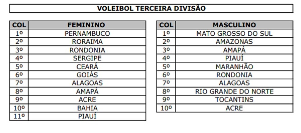 Classificação final vôlei Jogos da Juventude 2022 — Foto: Divulgação/COB