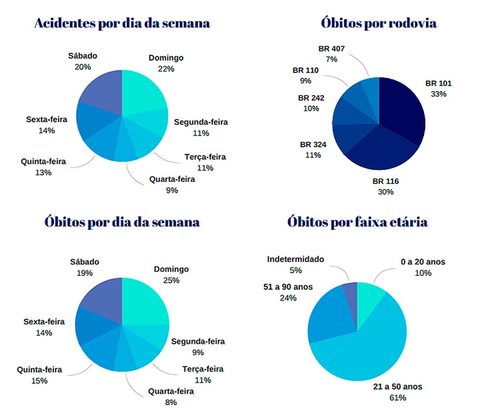PRF divulgou estudo sobre ocorr&ecirc;ncias de 2017 em estradas federais da Bahia (Foto: Reprodu&ccedil;&atilde;o)