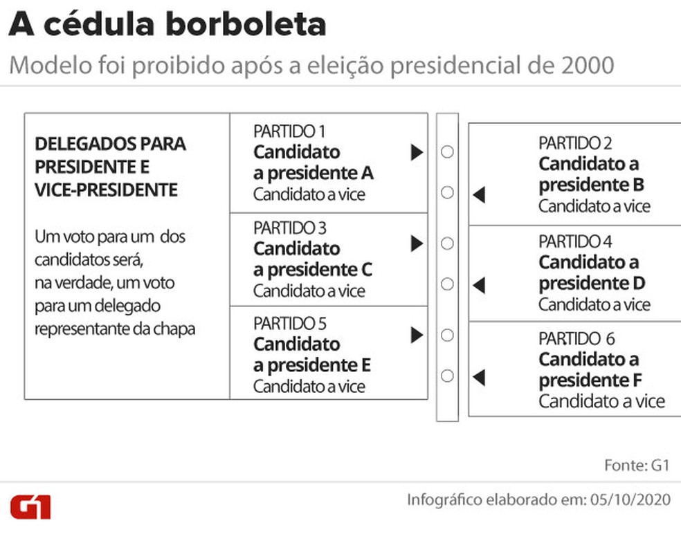 Modelo da cédula borboleta — Foto: Amanda Paes/G1