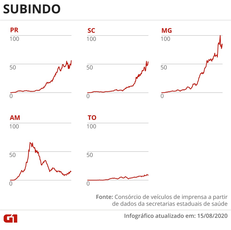 Estados com a média de mortes subindo — Foto: Arte G1