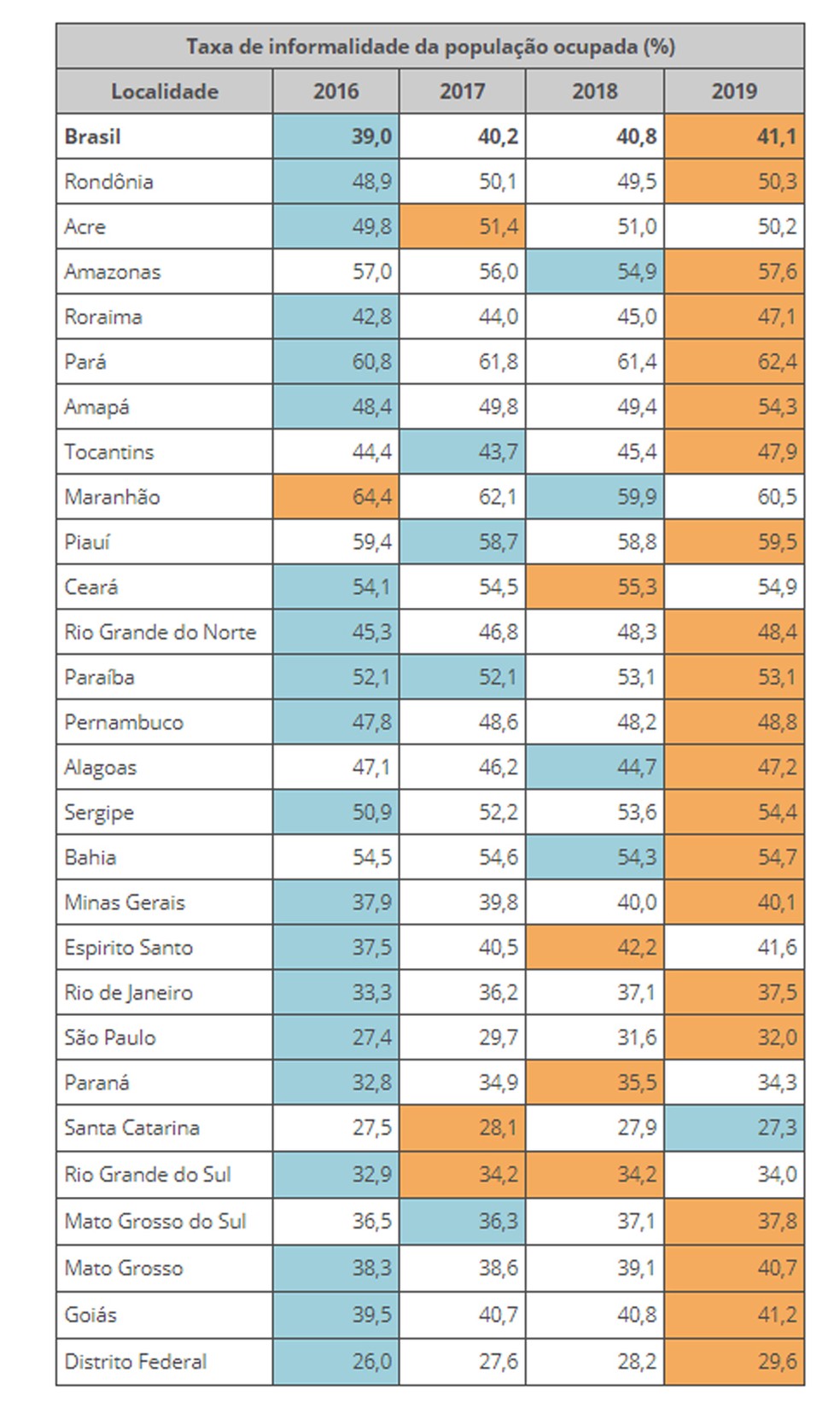 Taxa de informalidade por estado — Foto: Divulgação/IBGE