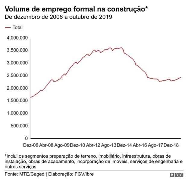 Volume de emprego formal na construção (Foto: BBC)