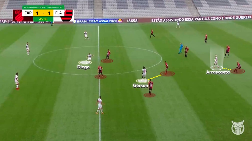 Veja como o meio-campo do Athletico foi muito mais organizado e tirou espaço dos meias — Foto: Reprodução