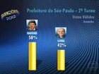 Em SP, Haddad tem 58% dos votos válidos, e Serra, 42%, diz Datafolha