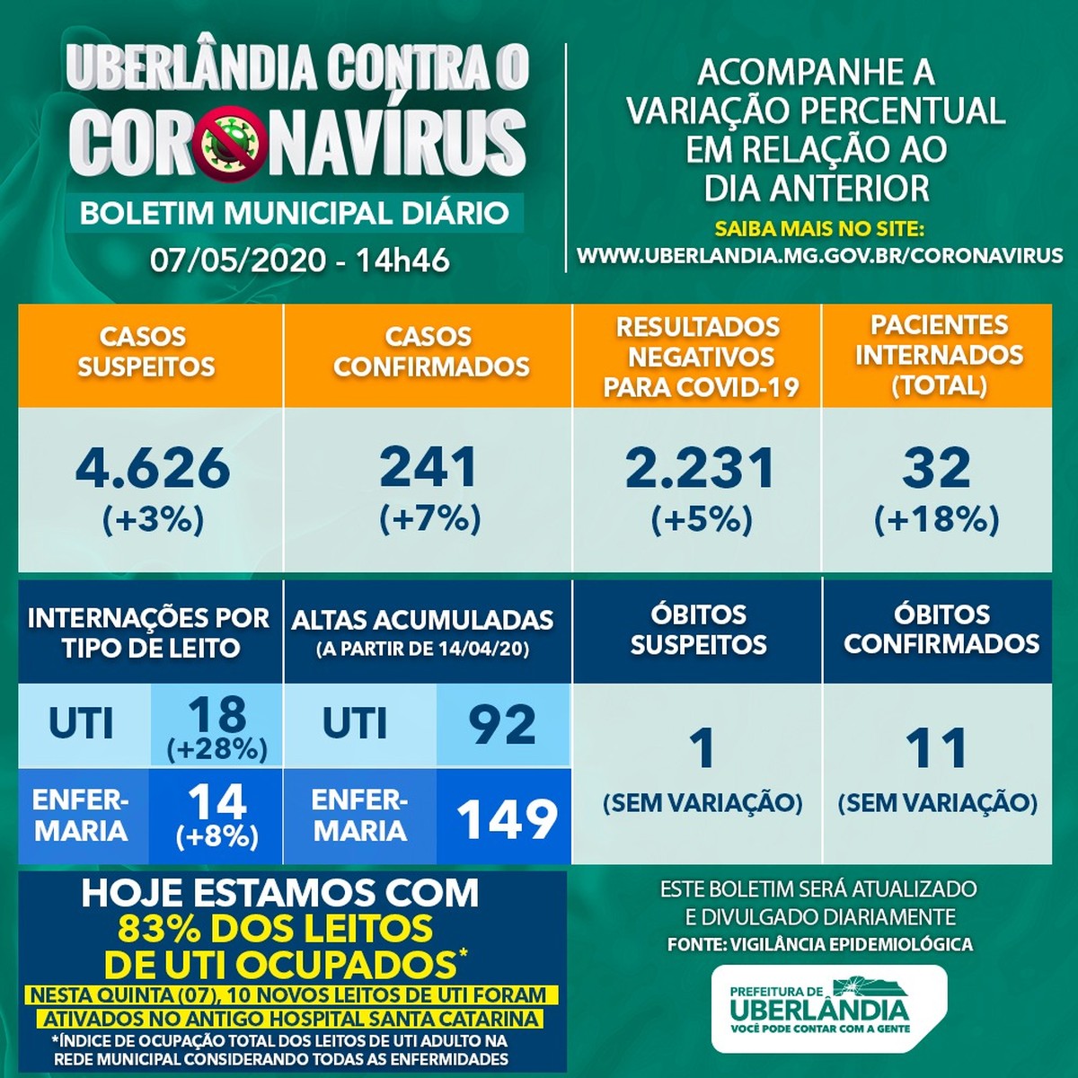 Prefeitura aponta que Uberlândia ultrapassou 240 casos ...