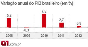 PIB 2012 - variação anual (Foto: Editoria de Arte/G1)