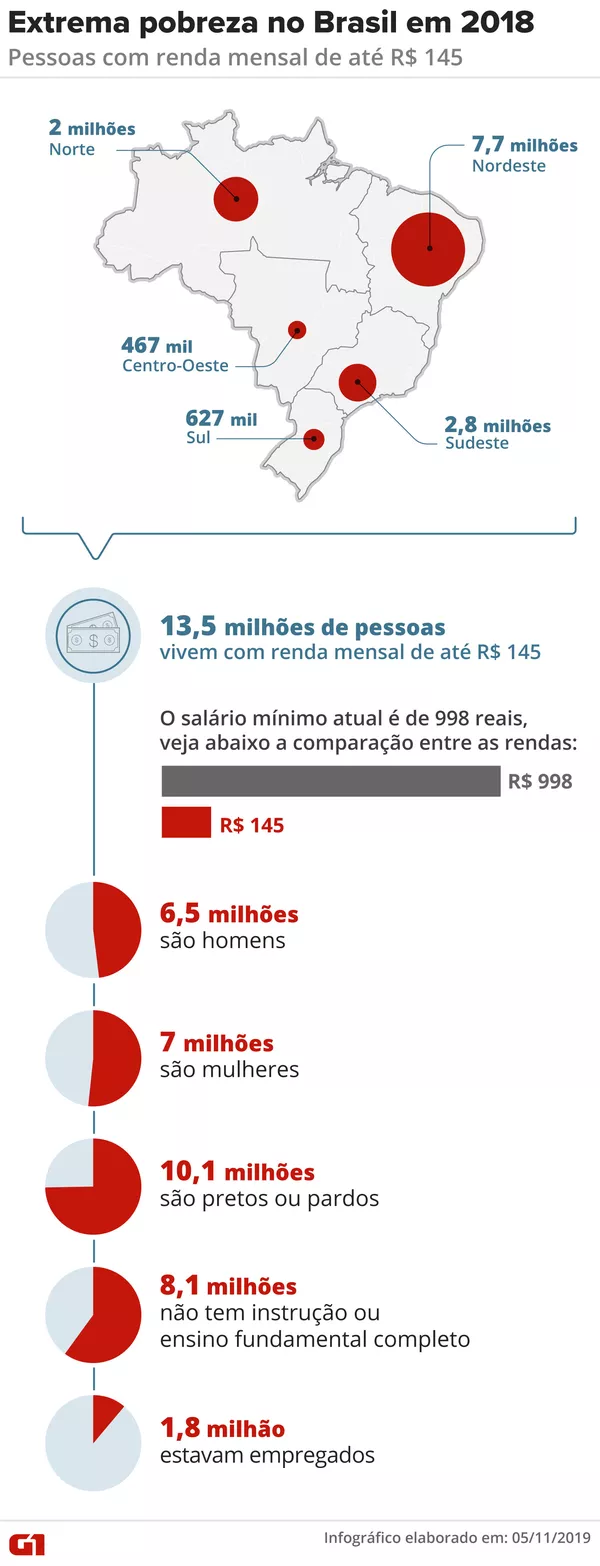 Crise levou 4,5 milhões a mais à extrema pobreza e fez desigualdade atingir  nível recorde no Brasil, diz IBGE | Economia | G1