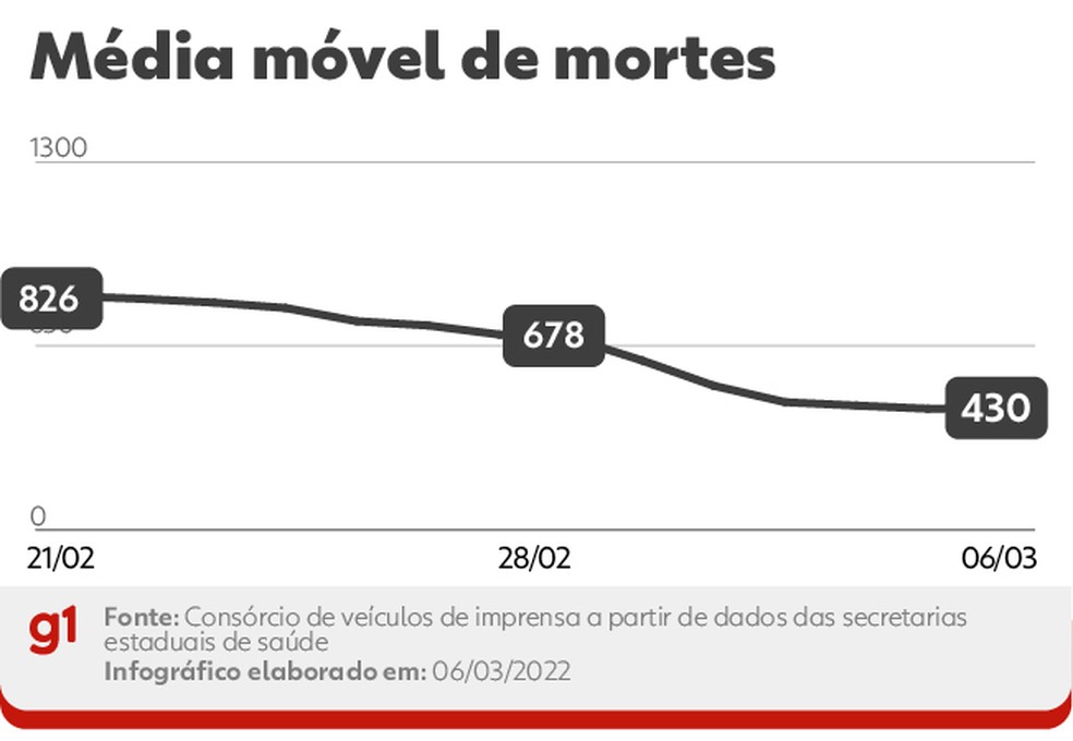 Média móvel de óbitos por Covid no Brasil, a cada dia, nos últimos 14 dias. A variação percentual leva em conta a comparação entre os números das duas pontas do período — Foto: Arte g1