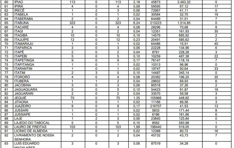 Bahia registra 5.174 casos de coronavírus e número de mortes  — Foto: Reprodução / Sesab