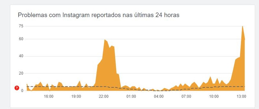 Usuários no Brasil relatam instabilidade no Instagram na tarde desta terça-feira — Foto: Reprodução/ Downdetector