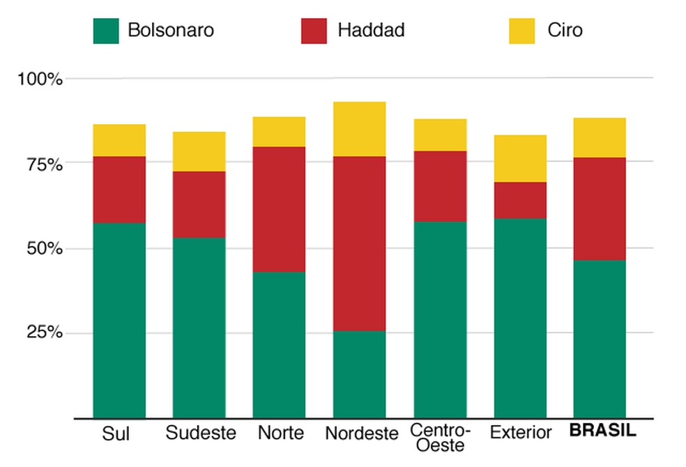Votos de Bolsonaro, Haddad e Ciro por regiões do país — Foto: BBC