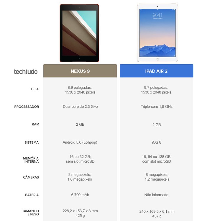 Especificações do Nexus 9 e do iPad Air 2 (Foto: Arte/TechTudo) Especificações do Nexus 9 e do iPad Air 2 (Foto: Arte/TechTudo)