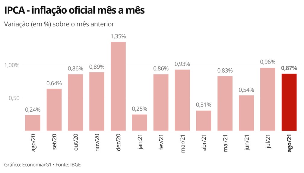 Inflação em agosto de 2021 foi a maior para o mês desde o ano 2000 — Foto: Economia/G1