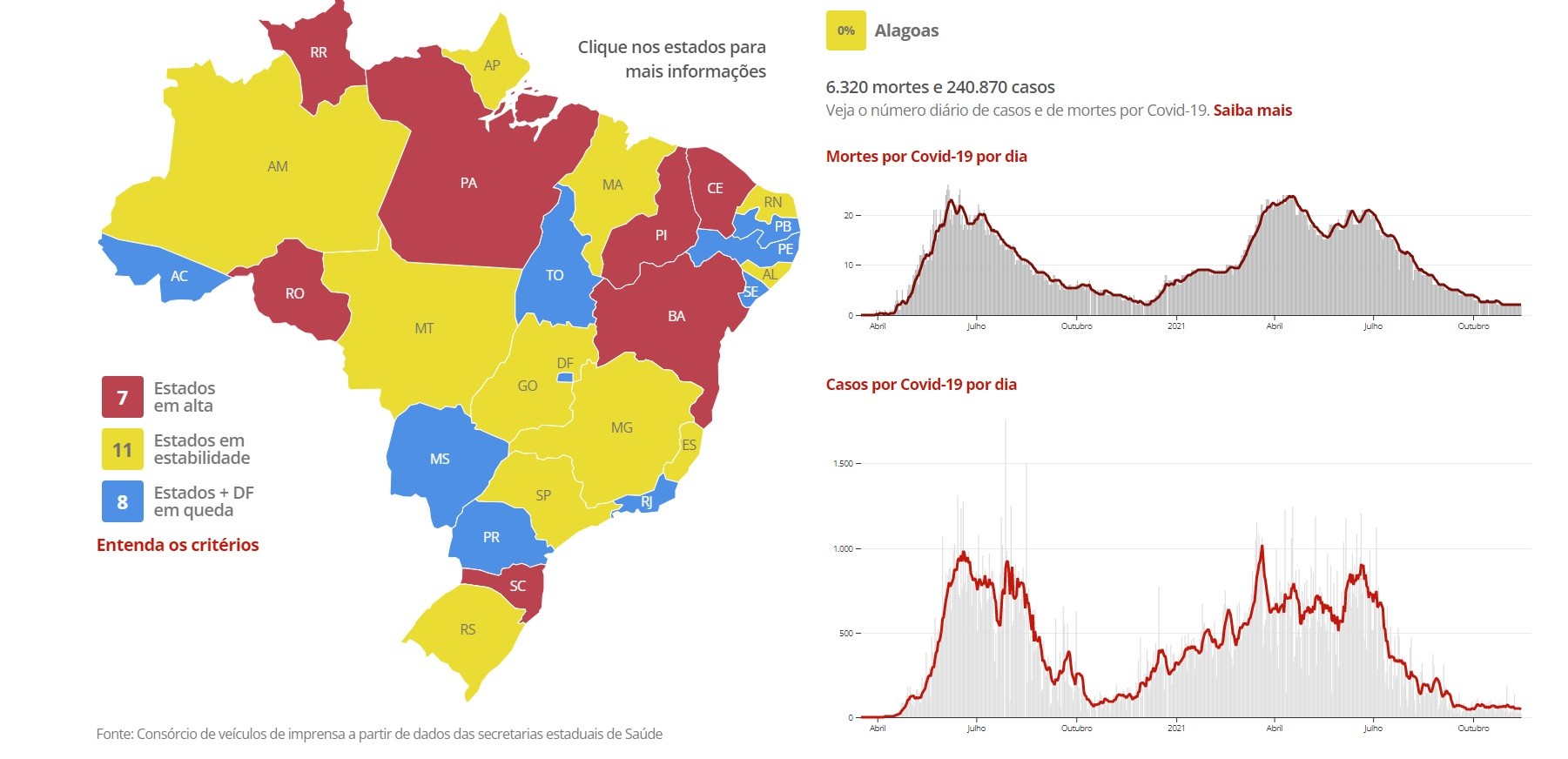 Alagoas tem estabilidade em mortes por Covid e queda de casos 