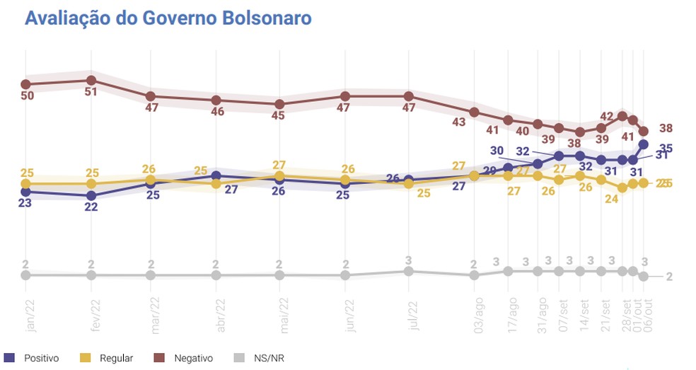 Avaliação do governo de Jair Bolsonaro  — Foto: Genial/Quaest