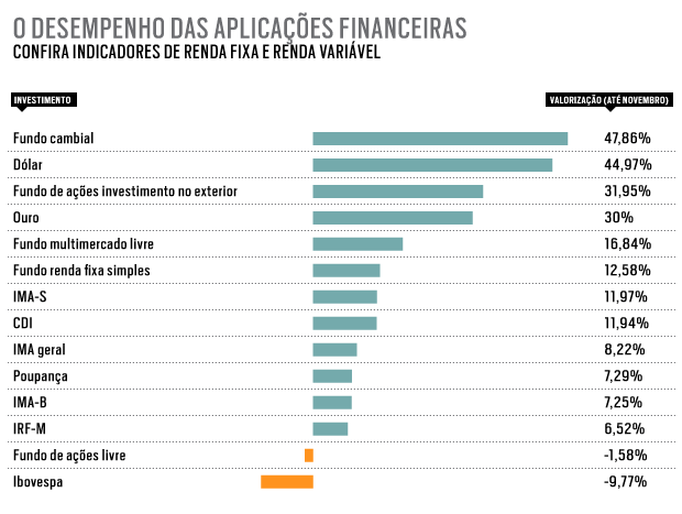 Desempenho de diferentes aplicações financeiras em 2015 (Foto: Danilo Bandeira e Marcela Bourroul)