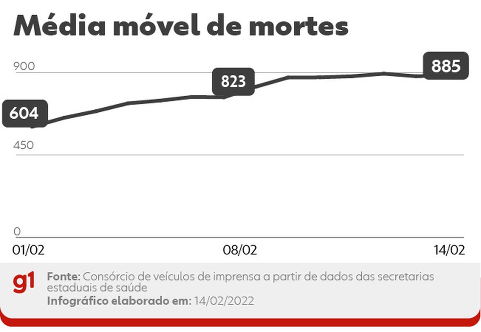 Média móvel de óbitos por Covid no Brasil, a cada dia, nos últimos 14 dias. A variação percentual leva em conta a comparação entre os números das duas pontas do período — Foto: Editoria de Arte/g1