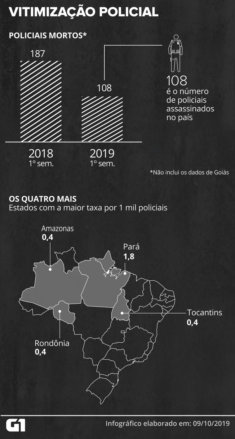 N&uacute;mero de policiais mortos tem ca&iacute;do ano a ano &mdash; Foto: Wagner Magalh&atilde;es/G1