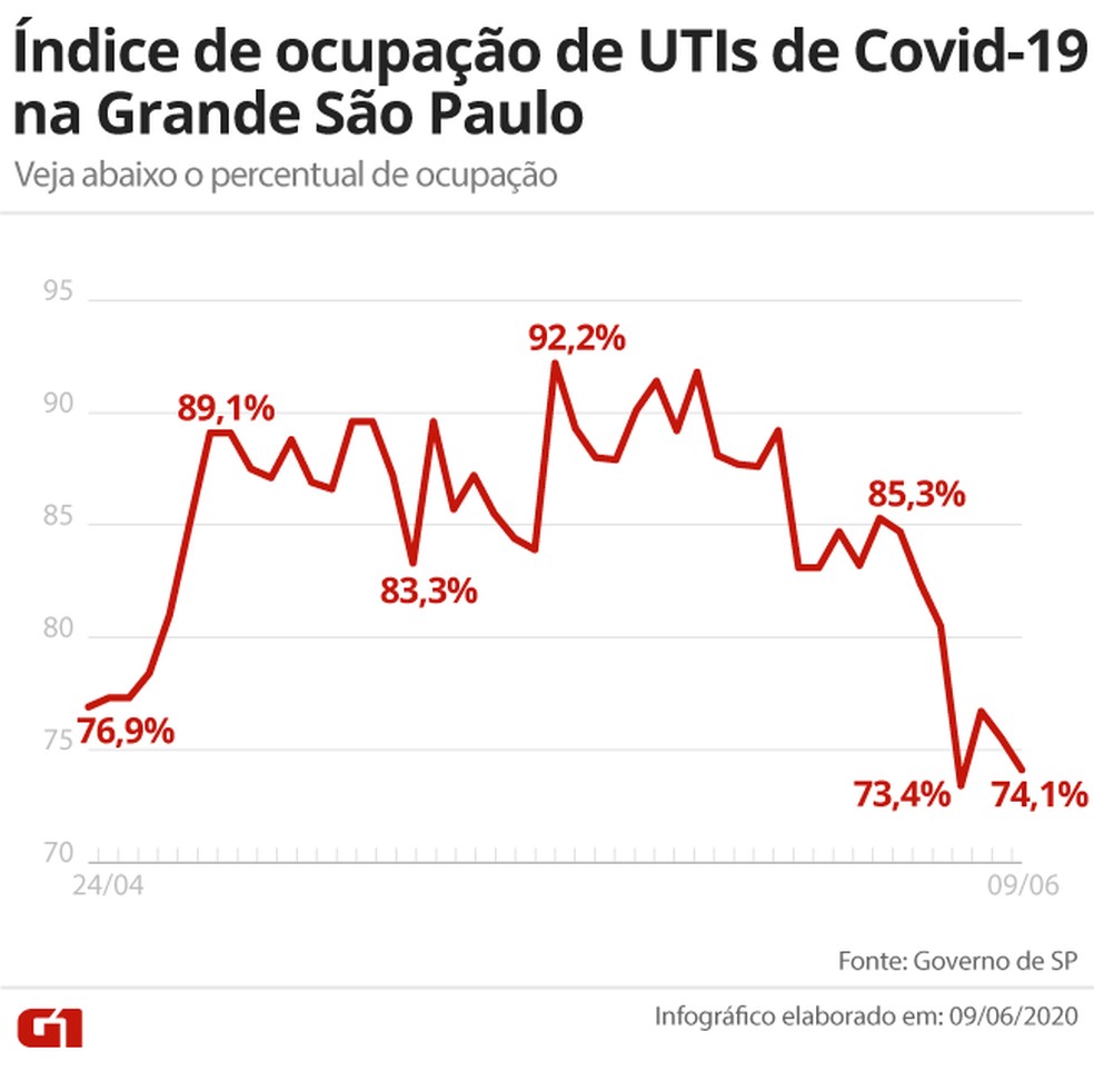 Taxa de ocupação nas UTIs da Grande SP — Foto: Arte G1