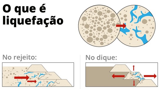 Entenda o que é a liquefação, fenômeno que pode levar barragens ao ...
