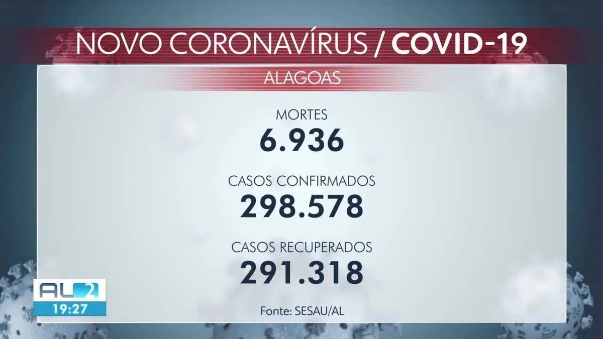 Alagoas registra 1 novo caso de Covid e não contabiliza mortes em 24 horas  