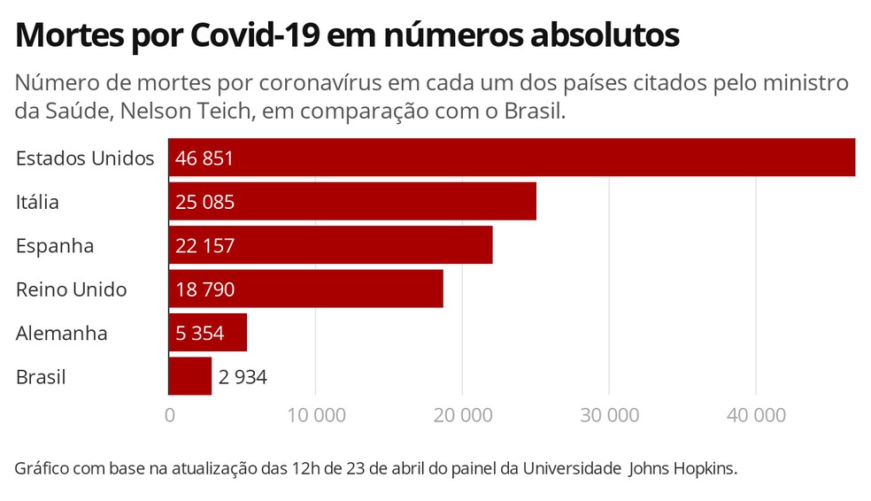 Ministro diz que Brasil está entre países que 'melhor performa' na luta