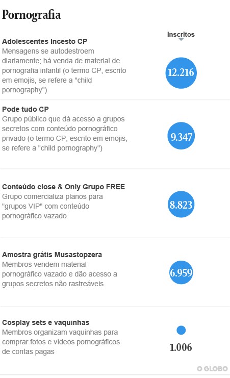 Links com abuso infantil ficam no topo de buscas de Google e Bing