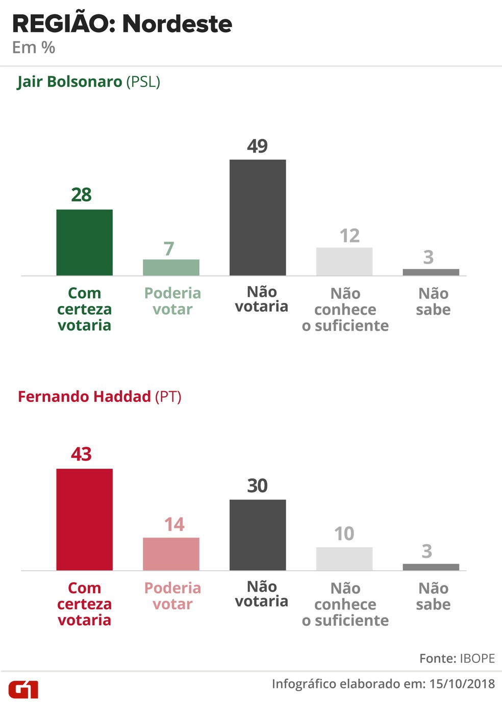 Pesquisa Ibope - 15 de outubro - região: Nordeste — Foto: Arte/G1