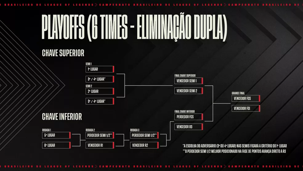 LoL: como funcionam os playoffs do CBLOL? formato cblol22 wide.png