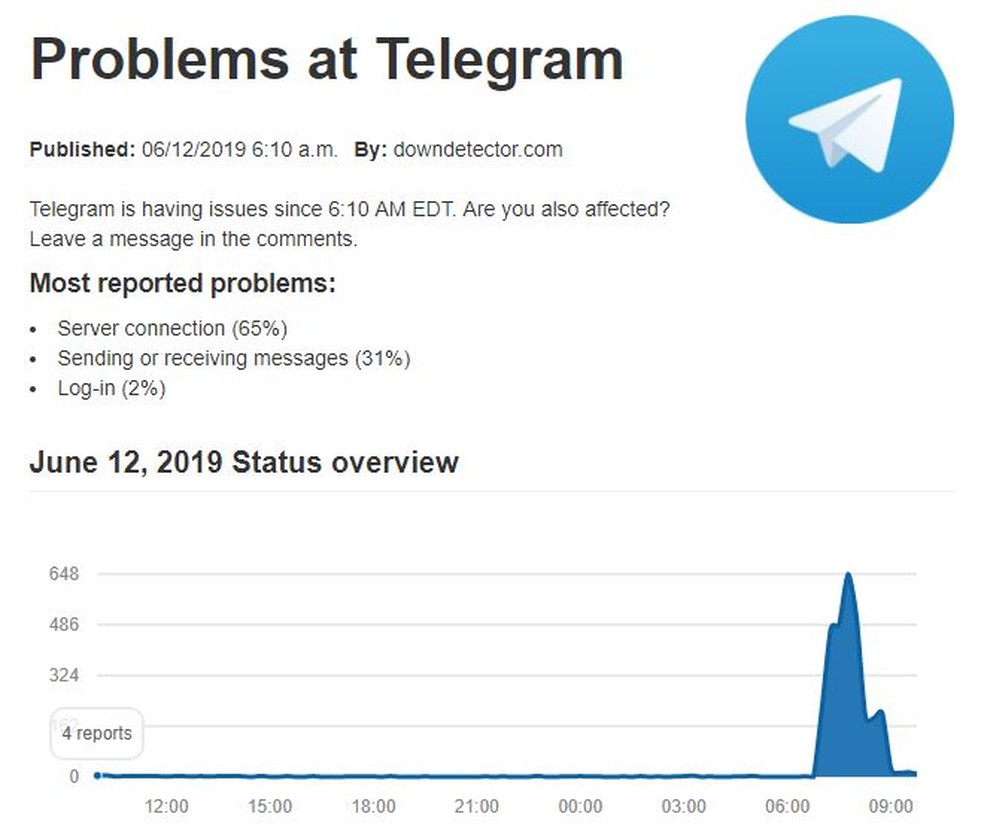 Problemas no Telegram — Foto: Reprodução/Downdetector