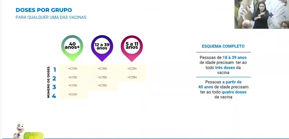 Doses por grupo para qualquer uma das vacinas — Foto: Reprodução/Ministério da Saúde