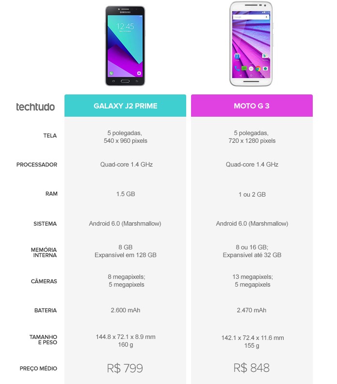 Tabela comparativa entre Galaxy J2 Prime ou Moto G 3 (Foto: Arte/TechTudo)