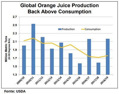 laranja-suco-grafico-usda (Foto: USDA)