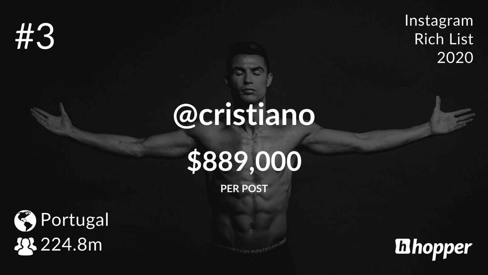 O jogador brasileiro Cristiano Ronaldo está entre as celebridades que mais cobram por post — Foto: Reprodução / Hopper HQ