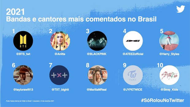 Artistas mais comentados no Brasil em 2021 (Foto: Twitter)