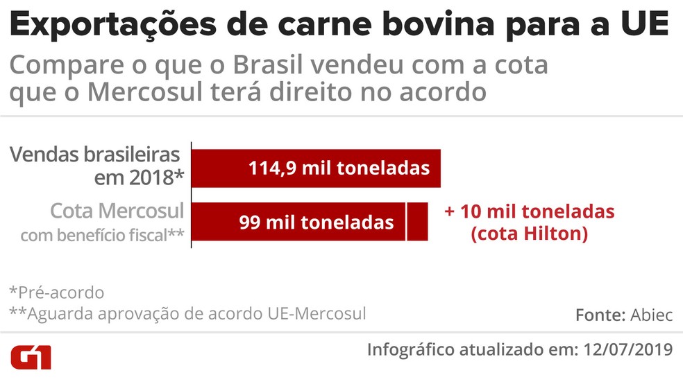 Exportações de carne bovina para UE e cota que o Mercosul terá direito no acordo — Foto: Diana Yukari/G1