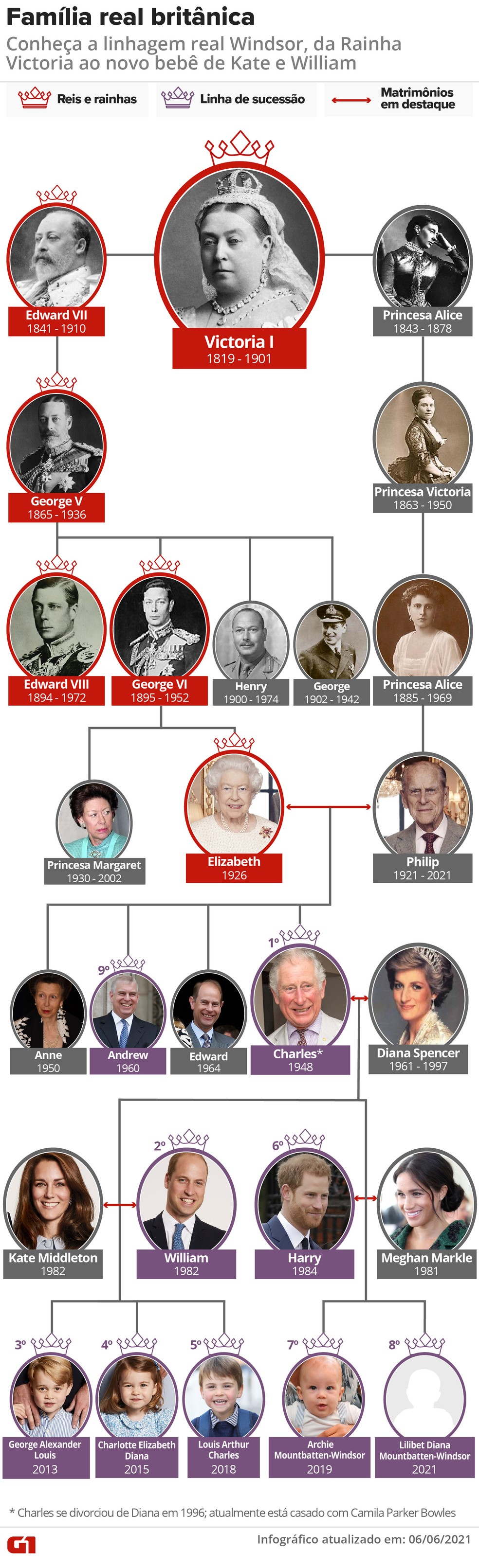 Árvore genealógica da família real britânica — Foto: Arte G1