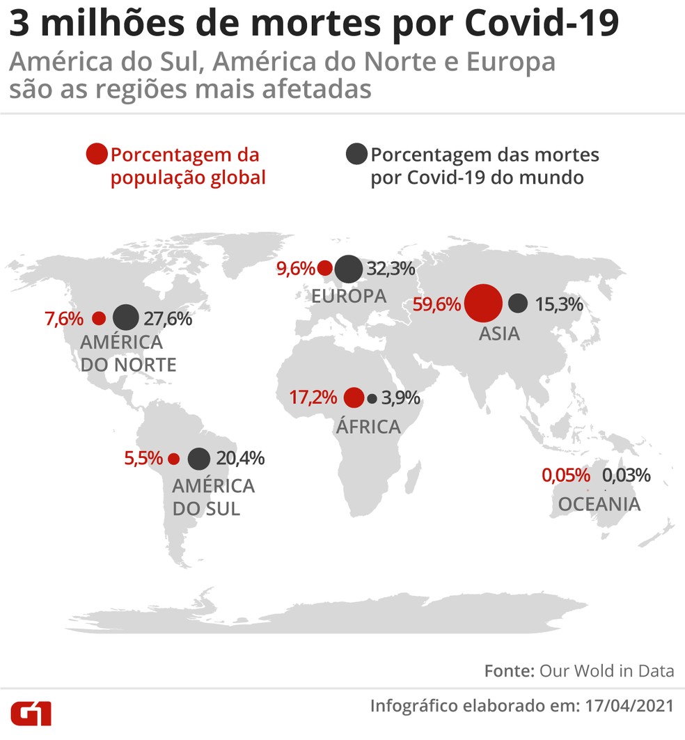 3 milhões de mortes por Covid-19 — Foto: Guilherme Luiz Pinheiro/G1