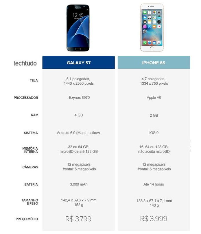 Tabela comparativa entre Galaxy S7 e iPhone 6S (Foto: Arte/TechTudo)
