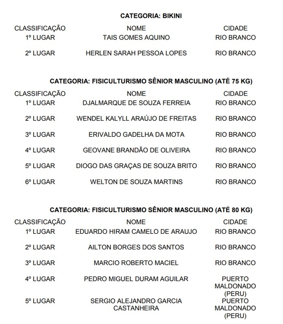 Classificação final do I Campeonato Acreano de Fisiculturismo e Fitness (Foto: divulgação)