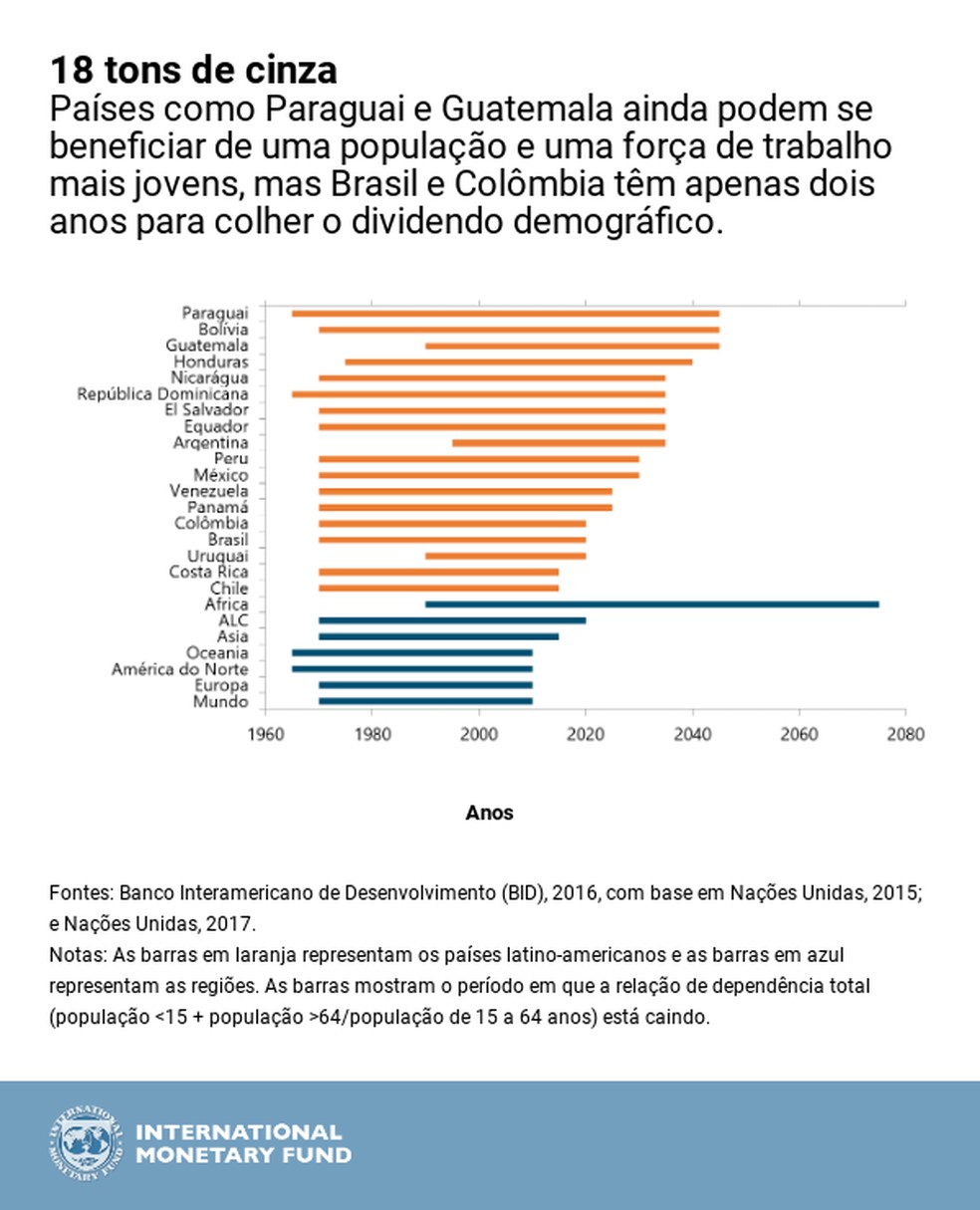 A America Latina Esta Preparada Para O Envelhecimento Da Populacao Blog Do Fmi Valor Economico
