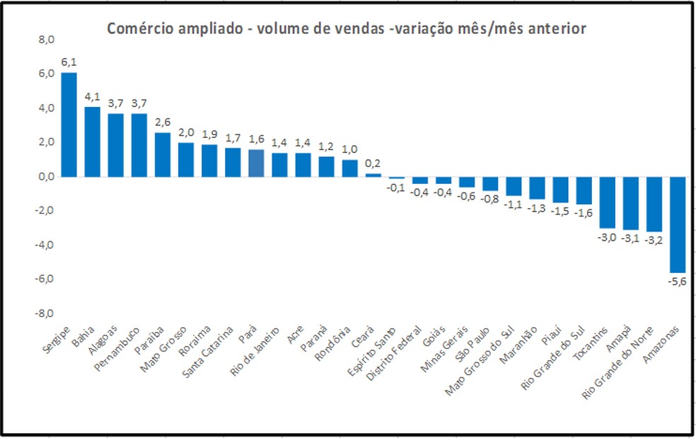 Comércio Ampliado - desempenho do Amazonas é o pior na comparação com estados — Foto: Divulgação