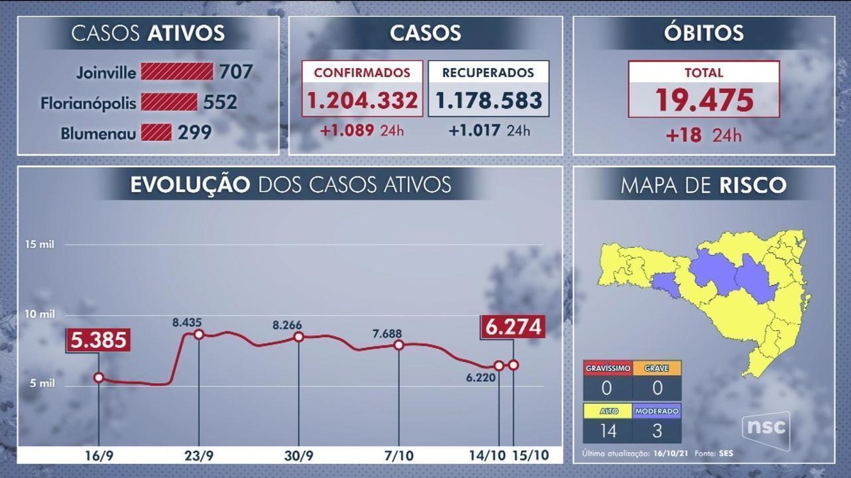 Matriz de Risco: SC tem 14 regiões no nível alto e 3 no moderado para ...