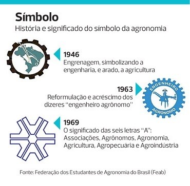 símbolos_agronomia_profissão (Foto: Filipe Borin)