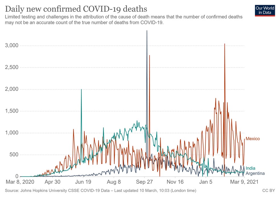 Mortes por Covid registradas por dia no México, na índia e na Argentina — Foto: Our World in Data/Divulgação