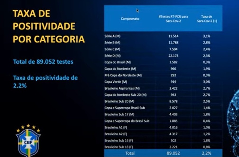 CBF apresenta número de testes para Covid na temporada 2020 do futebol brasileiro — Foto: Reprodução