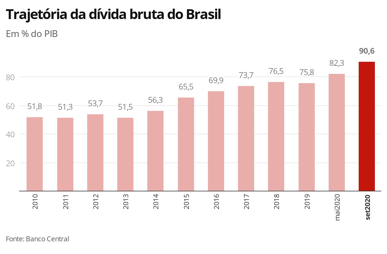 Risco fiscal: entenda o que é e saiba por que a piora das contas públicas preocupa e pode atrapalhar a retomada da economia thumbnail