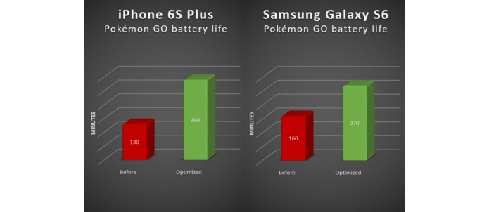Gráfico com aumento da bateria durante Pokémon Go (Foto: Reprodução/Sandro Villinger/AVG)